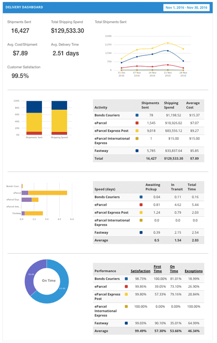 Reporting metrics